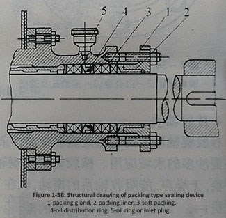 Figure 1-38 Structural drawing of packing type sealing device.jpg